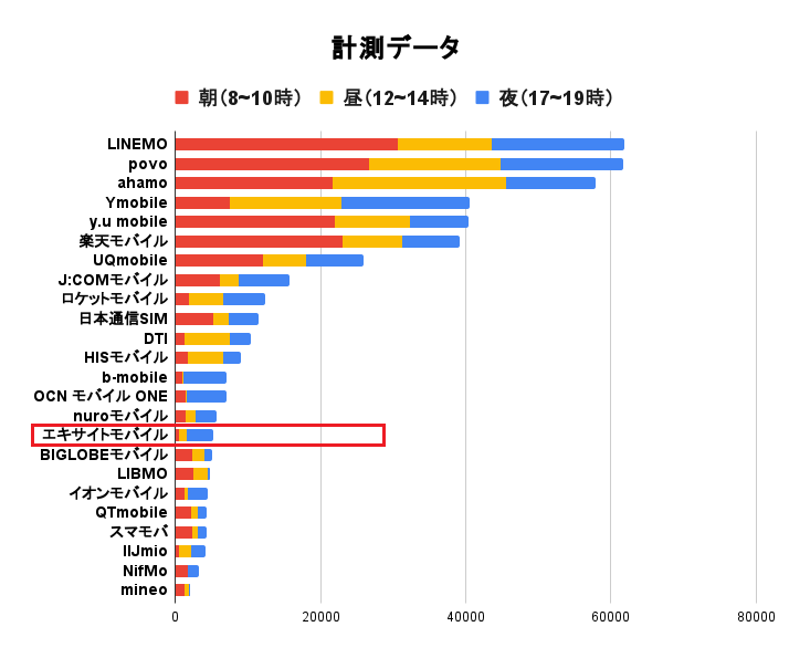 エキサイトモバイルの通信速度