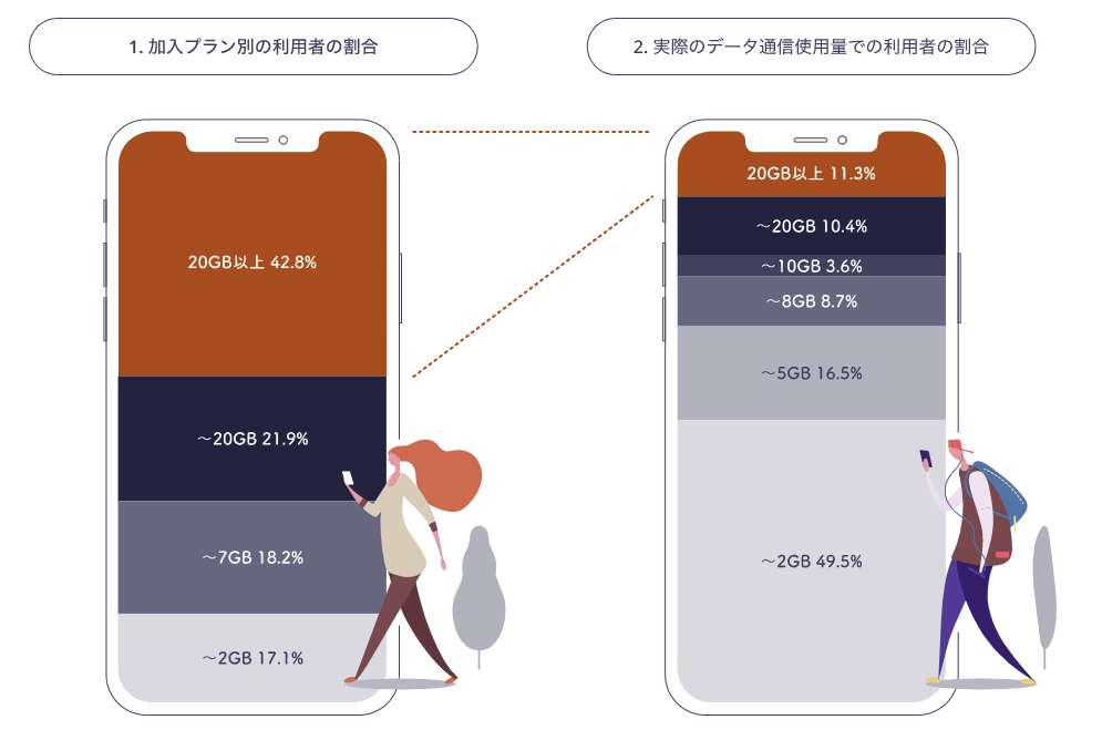 実際に使っているデータ通信量の違い