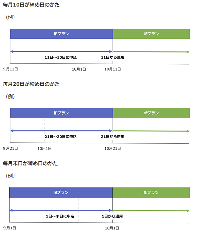 ソフトバンクのプラン変更後の適用開始日