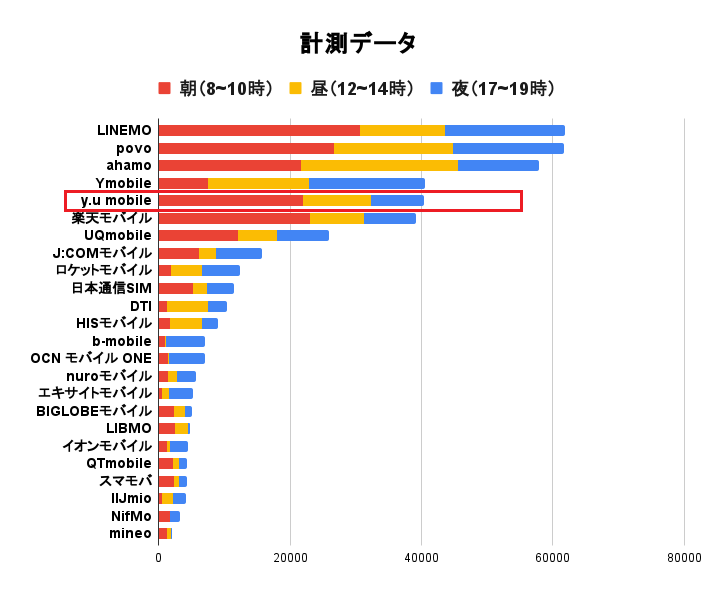 y.u モバイルの通信速度