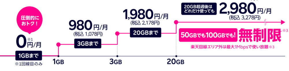 楽天モバイルの料金システム