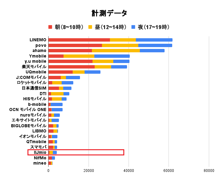 IIJmioの速度