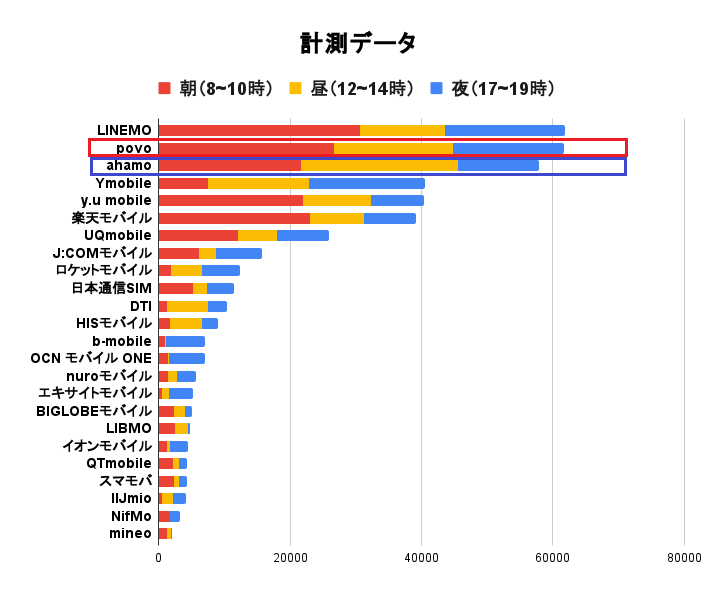 povoとahamoの通信速度の違い