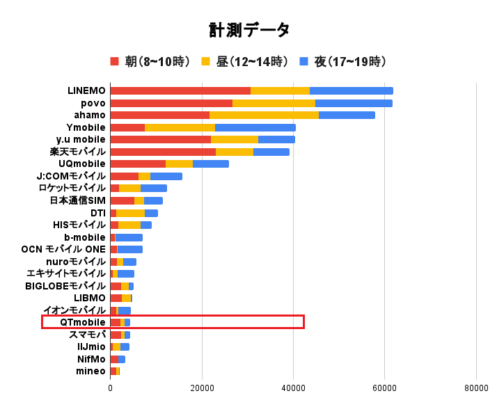 QTモバイルの速度