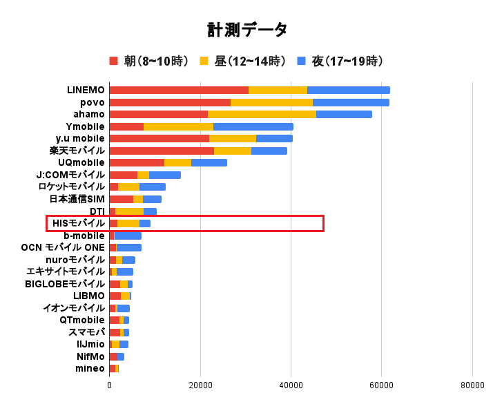 HISモバイルの速度