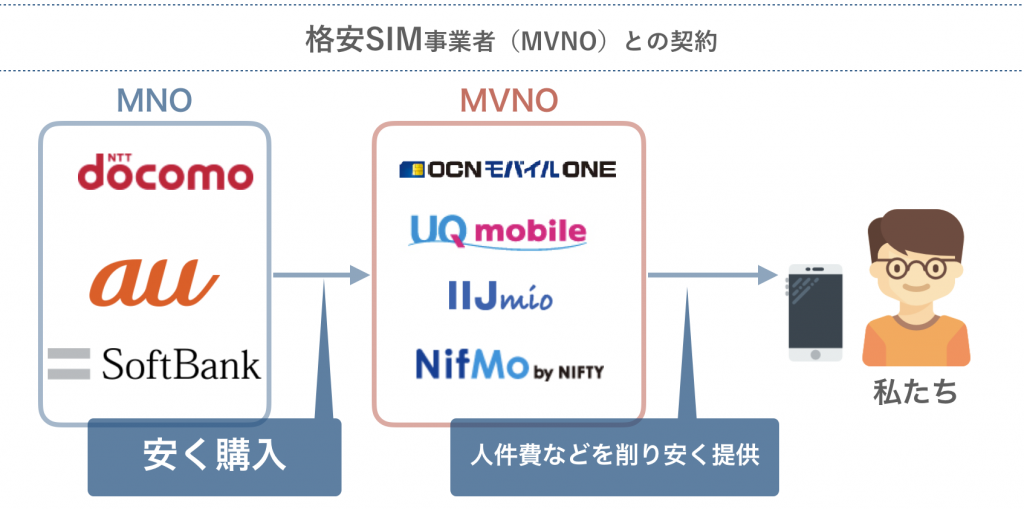 格安SIMは大手キャリアから回線を借りている