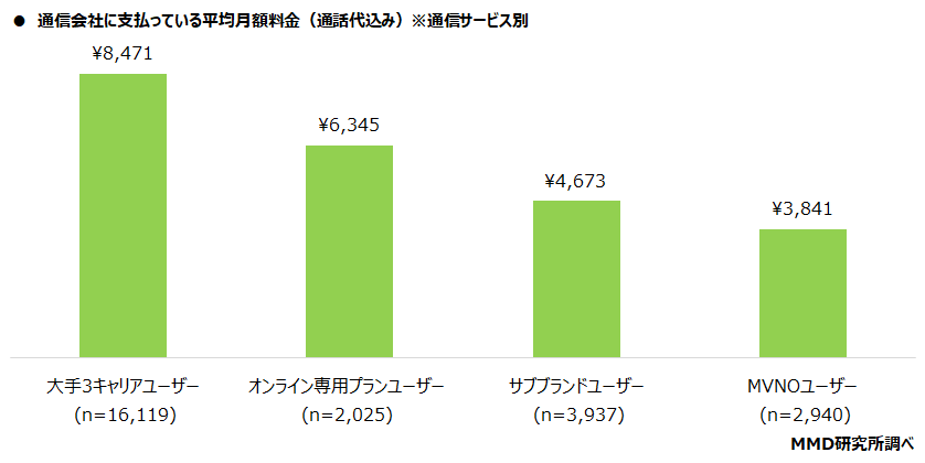 2022年8月通信サービスの料金と容量に関する実態調査