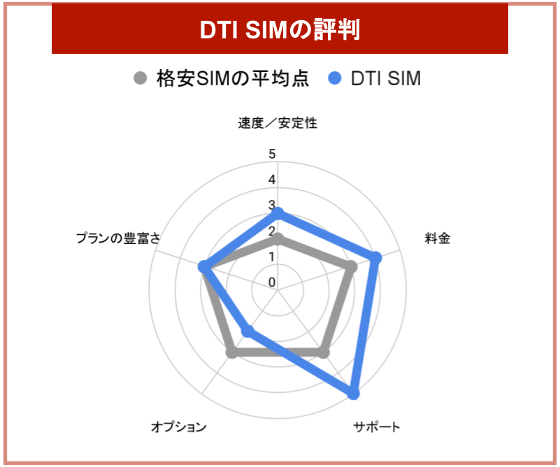 dti simの評判