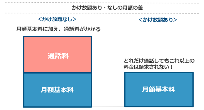 かけ放題の有無