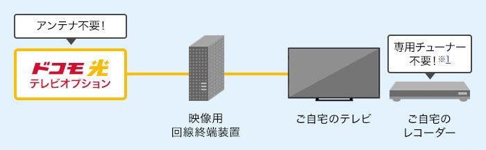 ドコモ光_テレビオプション_解説