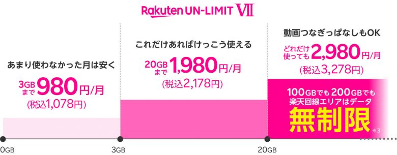 「Rakuten UN-LIMIT Ⅶ」の料金体系