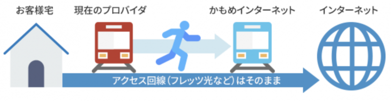 かもめインターネット_口コミ_かもめインターネットの申込み・乗り換え方法