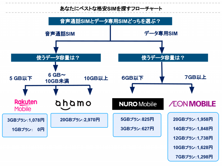 格安SIMフローチャート