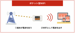 ポケット型WiFiの仕組み