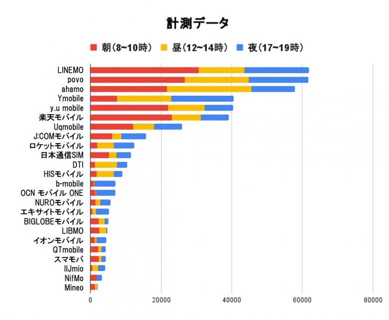 NUROモバイルの速度