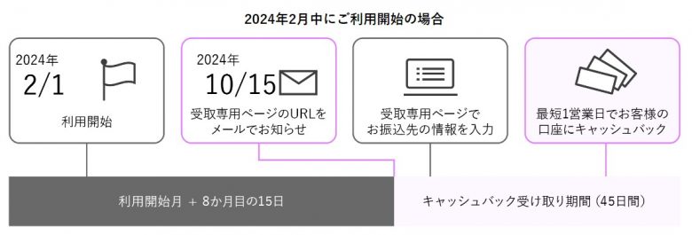 NUROモバイルキャッシュバック受取期間