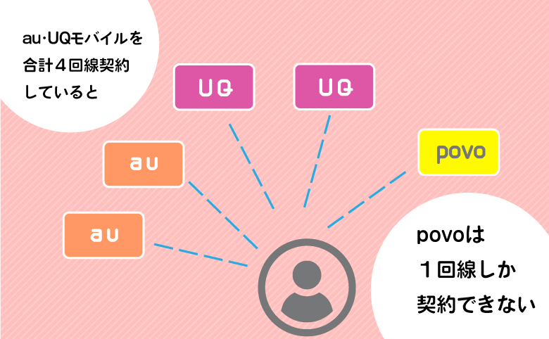 h3-au・UQモバイルの契約があるとpovoを複数契約できない可能性がある