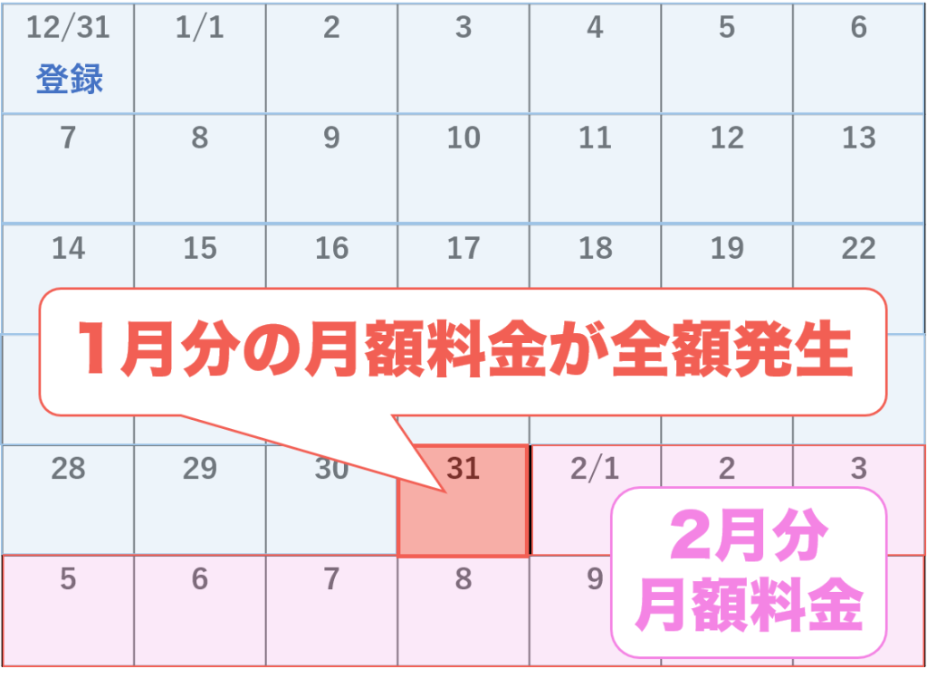 U-NEXT 残り1日だけでも1ヶ月分の料金が掛かる図解