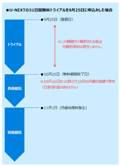 UNEXT無料トライアル