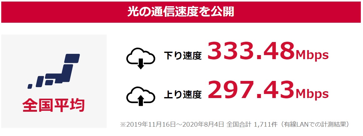 GMOとくとくBB利用者の通信速度