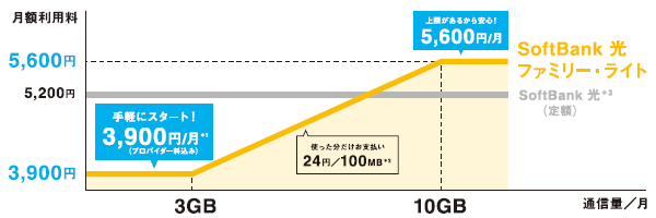 ソフトバンク光「ファミリー・ライト」の料金体系