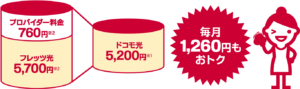 転用による月額料金の変化