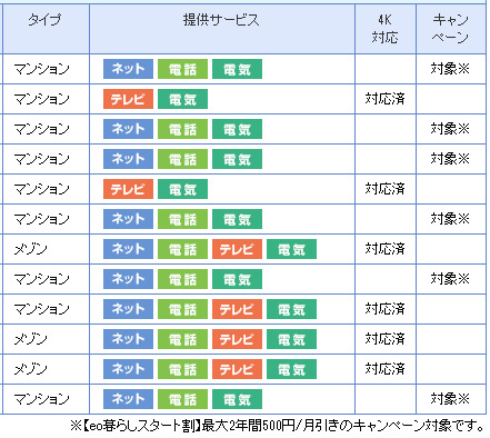 eo光対応エリア検索マンション判定結果画面