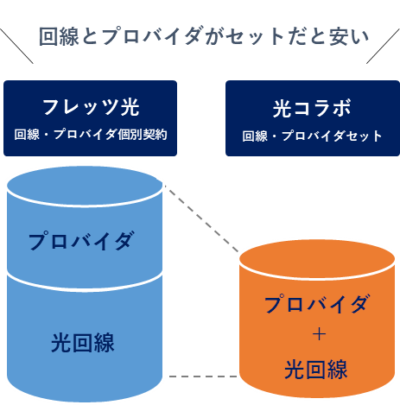 フレッツ光はプロバイダを別途で契約する必要があるから料金が高い