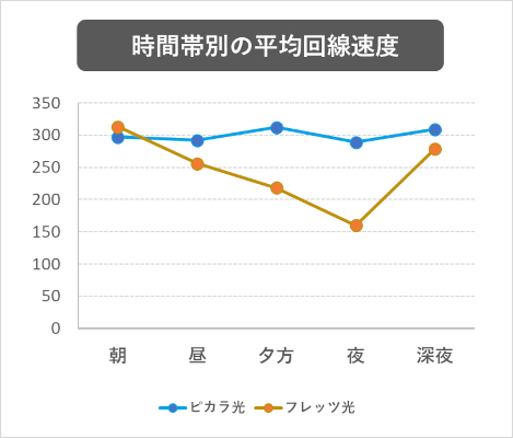 ピカラ光は、どの時間帯でも回線速度が安定している