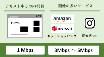 Webページの利用は回線速度1Mbps～5Mbpsが目安