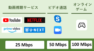 動画視聴やビデオ通話は回線速度5Mbps～50Mbpsが目安