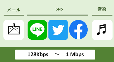 メール・LINE・Twitterの利用、音楽のダウンロードは1Mbpsあれば十分