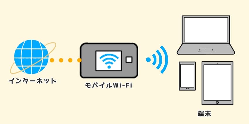 モバイルWi-Fiは基地局の電波を使って通信する