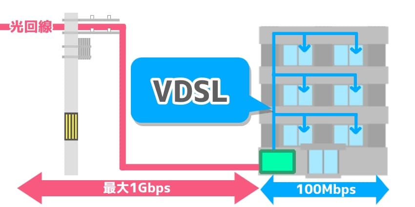 VDSL方式の図