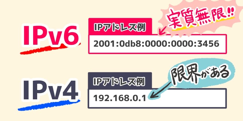 ipv4とipv6の違いを説明する図