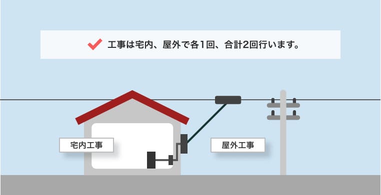 NURO光の開通工事は「屋内工事」と「屋外工事」の2つがある