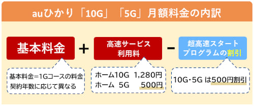 auひかりの高速通信サービスの月額料金は、「基本料金」と「高速サービス利用料」の合計に、割引を適用した金額