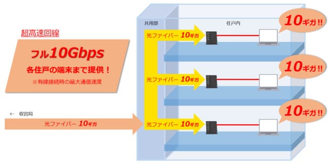 eo光の10ギガはマンションにも対応