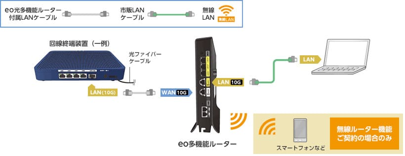 高速通信に対応したケーブルでパソコンとLANを繋ぐ