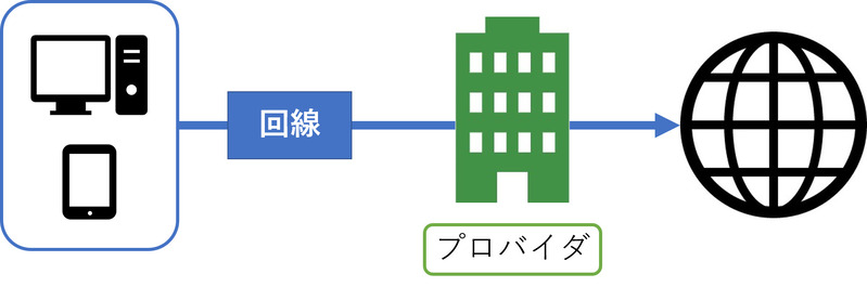 プロバイダの役割の解説