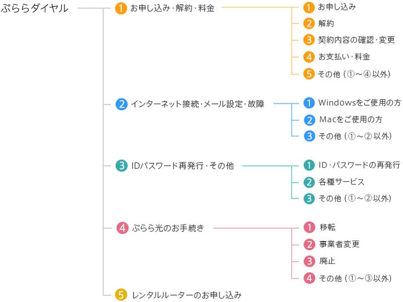 ぷらら光の解約手順