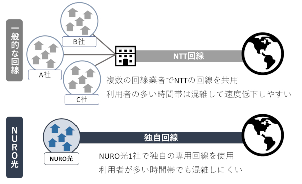 一般的な回線と違い独自回線は速い