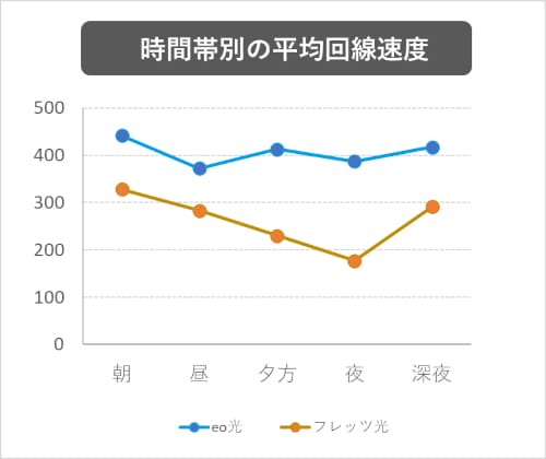 フレッツ光は夜間に速度が遅くなる傾向があるが、eo光はいつでも速い