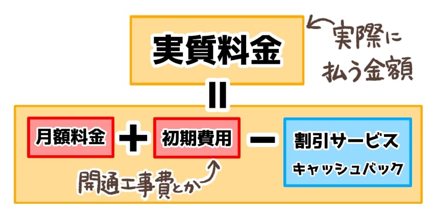 「実質料金＝月額料金＋初期費用－キャッシュバック等」の解説