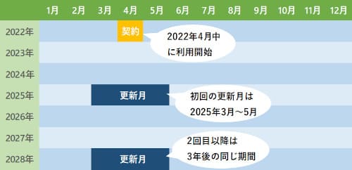 NURO光G2Tプランが無料で解約できる期間は36～38ヶ月目