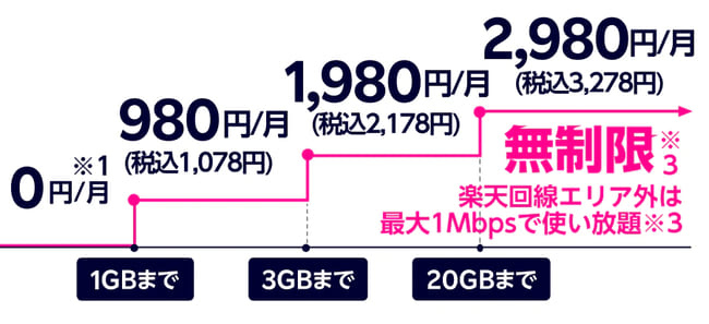 Rakuten UN-LIMIT Vは、1GBの通信まで無料