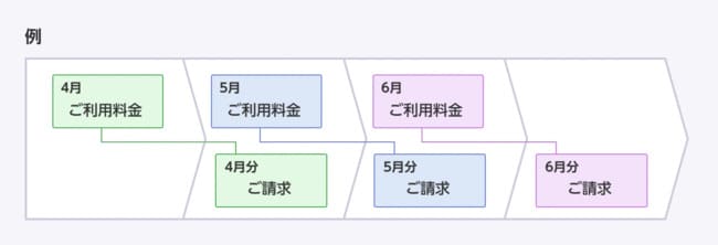 楽天ひかりの請求タイミング