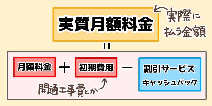 「実質月額料金＝月額料金＋初期費用－キャッシュバック等」の解説