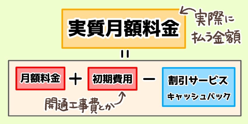 「実質月額料金＝月額料金＋初期費用－キャッシュバック等」の解説（緑背景）