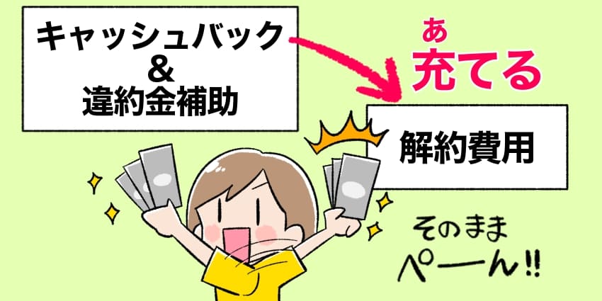 キャッシュバックや違約金補助を解約費用に充てているイメージイラスト